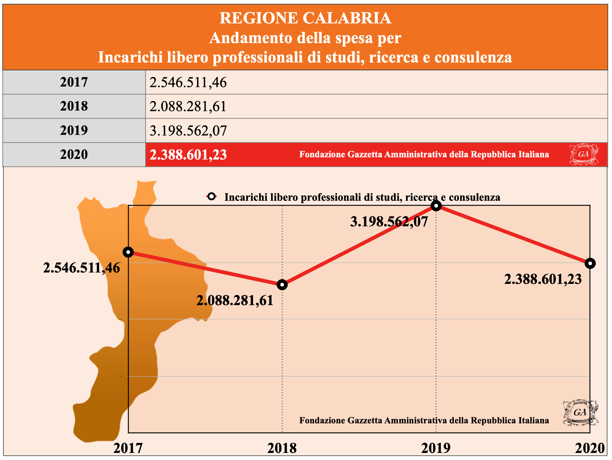 Andamento Regione Calabria